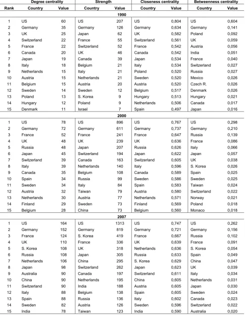 Table 8-2. Countries' position in the technological collaboration network 
