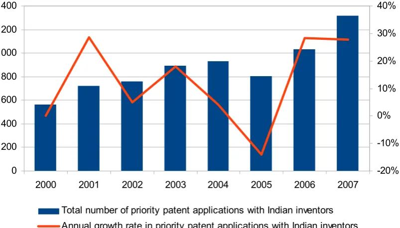 Figure 1: Total number and growth of priority patent applications with Indian inventors, 2000-2007 