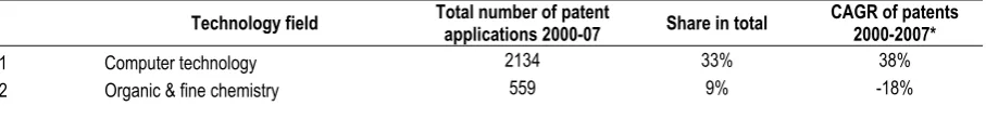 Table 2: Indian patent applications by IPC technology field, 2000-2007 