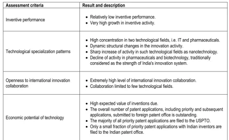 Table 4: The results of assessing India as an innovation collaboration partner 