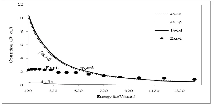 Table 2. Proton impact double ionization cross sections of Cu in unit of ×10-17cm2 