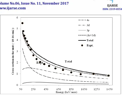 Table 1. Proton impact single ionization cross sections of Cu in the unit of ×10-16 cm2 