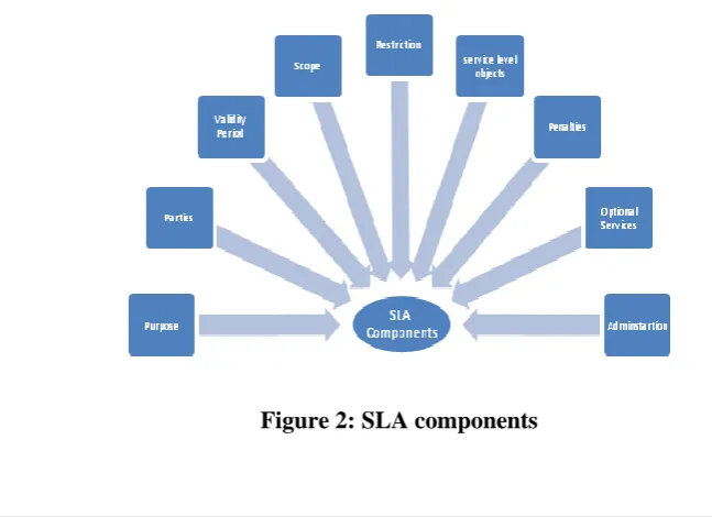 Figure 2: SLA components 