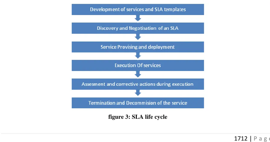 figure 3: SLA life cycle 