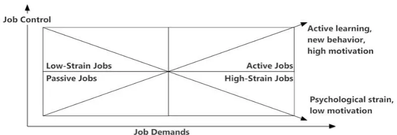 Figure 1). Figure 1 - Karasek model 