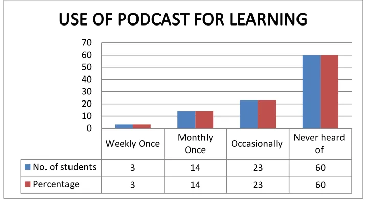 TABLE 2. PERCENTAGE ANALYSIS FOR THE AWARENESS OF VARIANTS OF PODCAST  
