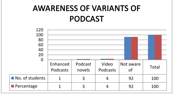 FIGURE 2. PERCENTAGE ANALYSIS FOR THE AWARENESS OF VARIANTS OF PODCAST  