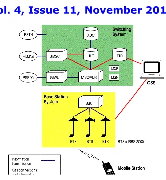 Figure 2. GSM Network Elements  