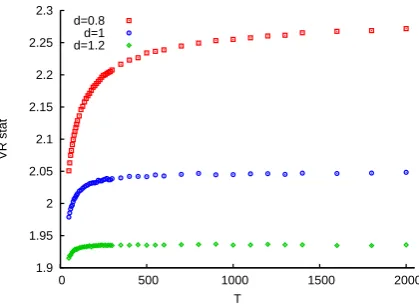 Figure 5: 5% critical values in dependence of simulated sample size