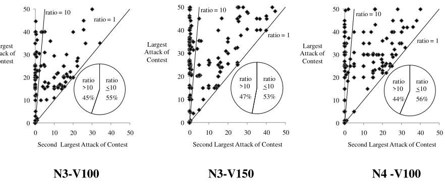Figure 2:  Attacks Lasting for at least Two Battles by Treatment  