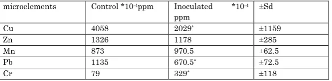Table 1 microelements concentrations compositions in rice flour samples 