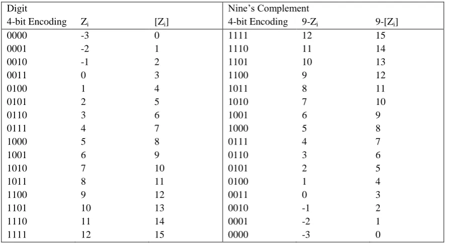 Table 1 : Nine’s complement for the Xs-3 representation 
