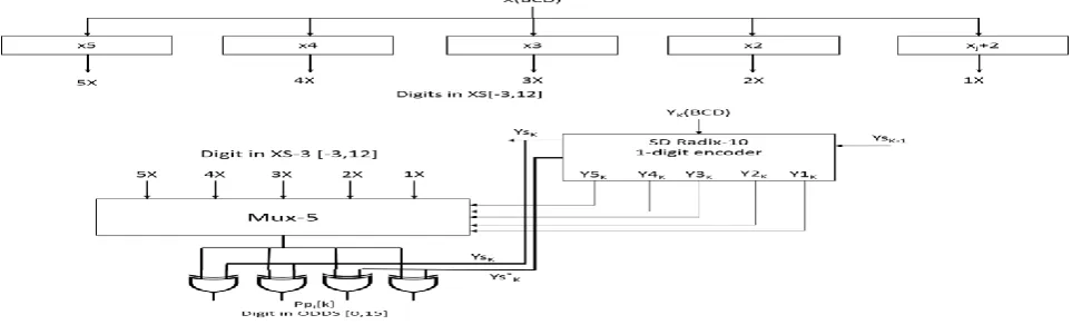 Fig. 2. The xor gates at the output of the mux invert the multiplicand multiple, to obtain its 9’s complement, if the SD radix-10 digit is negative (Ysk =1) 