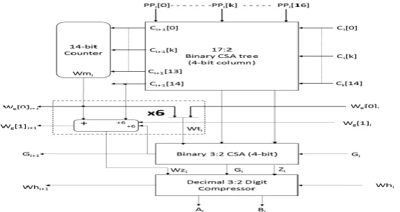 Fig. : Decimal partial product array generated for d =16 