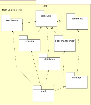 Figure 1. The components of MML