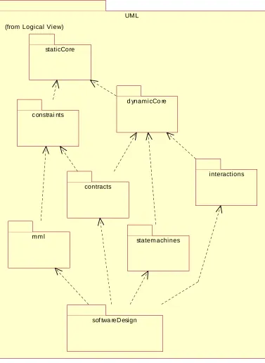 Figure 2. A language for software design