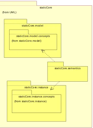 Figure 3. the components of staticCore