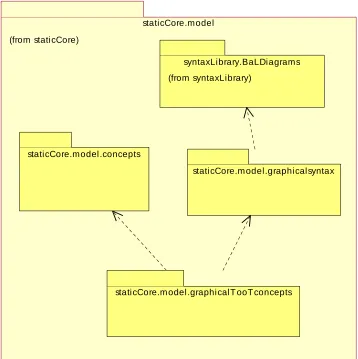 Figure 4. Components of staticCore.model