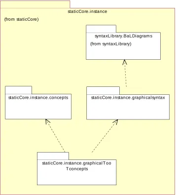 Figure 5. Components of staticCore.instance