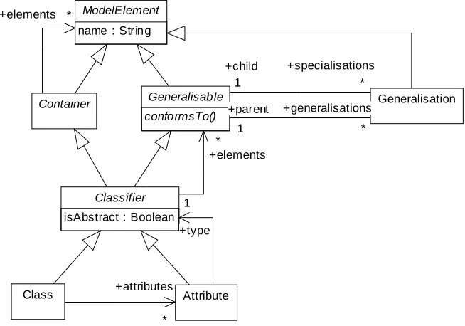 Figure 8: core.model.concepts Package