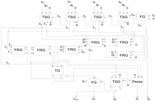 figure:Carry skip 1digit BCD adder 