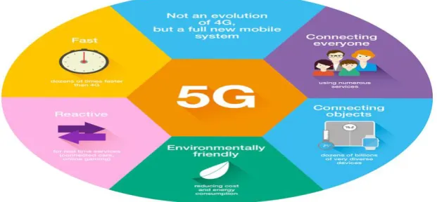 Figure 1: 5G Technology 