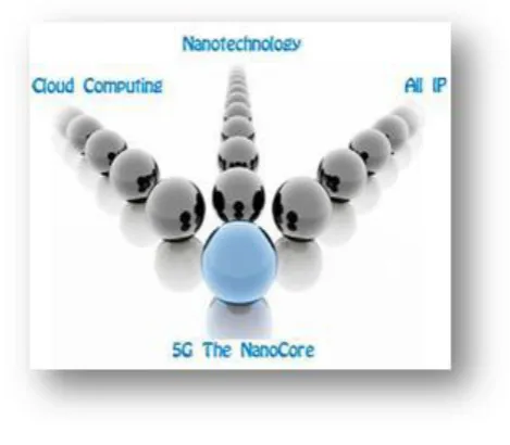 Figure 2: 5G Nanocore components 
