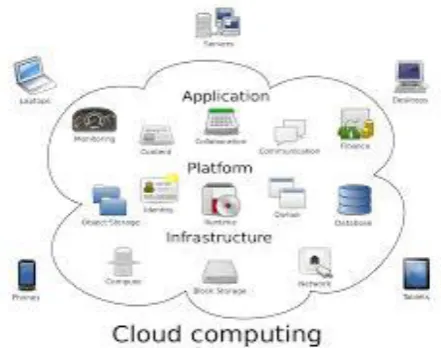 Figure 3: Segments of Cloud Computing 