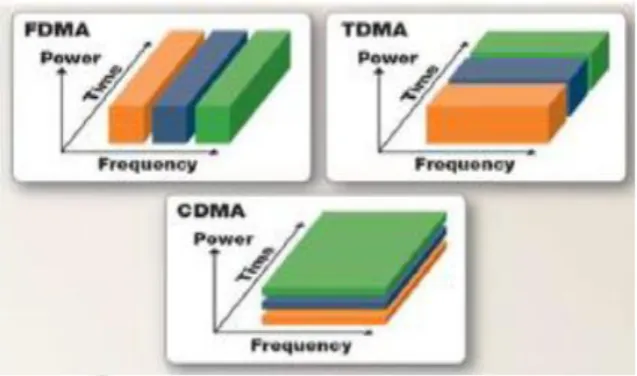 Figure 4: Access Techniques 
