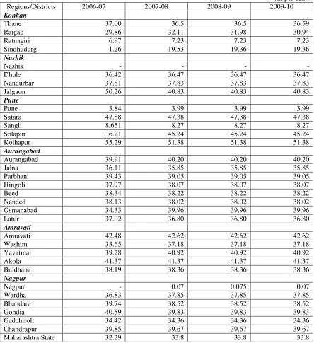Table 1: Job Cards Issued to Total Number of Persons Registered Under NREGA in Maharashtra 