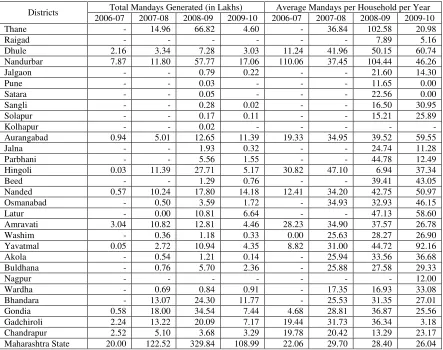 Table 3: Employment Generation under NREGA in Maharashtra 