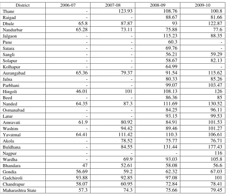 Table 4: Average Per Day Wages Offered under NREGA in Maharashtra (in ruppes) 