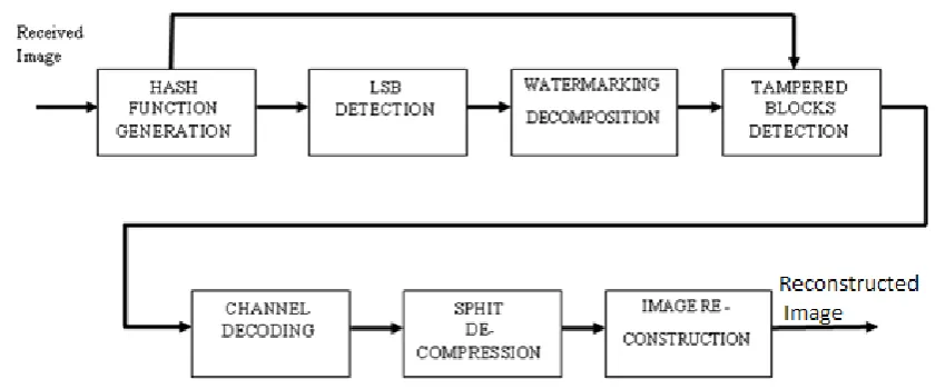 Figure 5.1 Tampering Detection using Watermarking 
