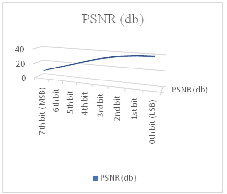 Figure 6.3 PSNR (db) vs bit level 