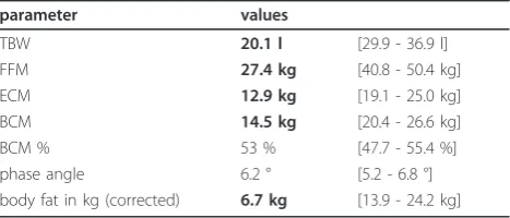 Table 5 Anorexia