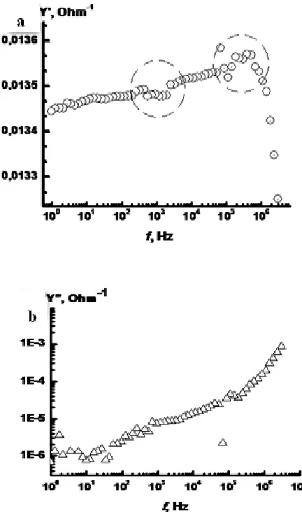 Fig. 4 a) Frequency dependence of real part of admittance of the heterostructure;  b) frequency dependence of imaging part of admittance of the heterostructure, for the system Ag2O-CdxHg1–xTe (х = 0.223)  