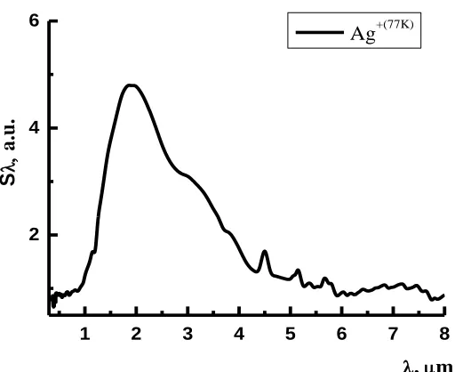 Fig. 5 Spectral sensitivity for the system Ag2O-CdxHg1–xTe (х = 0.223). 