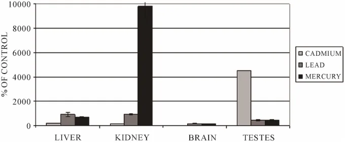 Figure 1 shows accumulation of heavy metal ions in the liver, kidney, brain and testicles of the frogs exposed to 80 mg CdCl2/l (10 days), 28 mg Pb(NO3)2/l (10 days) and 1.353 mg HgCl2/l (14 days) in water