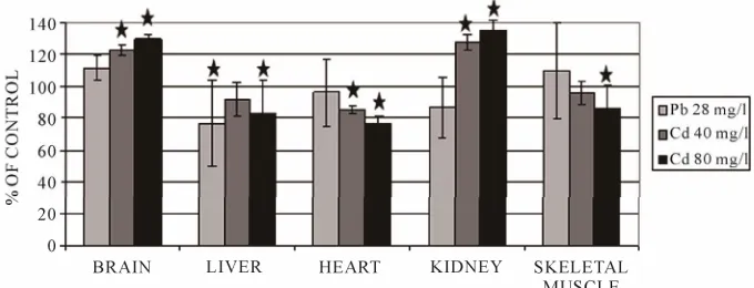 Figure 2. Changes of sulfane sulfur level in tissues of frogs after 10-day exposure to heavy metal ions