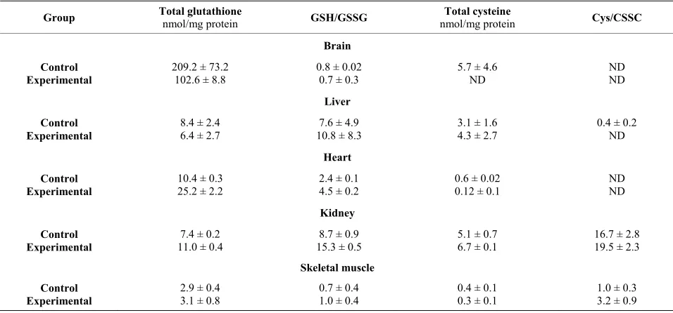 Table 1. Concentration of protein and sulfurtransferases activity in  X. laevis after exposure to mercury (1.353 mg/L) for 7 and 14 days [11]