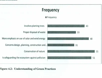 Figure 4.2: Understanding of Green Practices