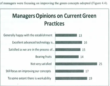 Figure 4.4: Frequency of Manager's Opinion on Current Green Practices