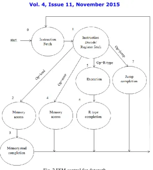 Fig. 2 FSM control for datapath 