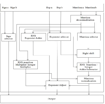 Fig. 3 RNS Floating Point Arithmetic Unit Architecture 
