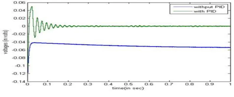 Fig 4 Voltage without PID and with PID  