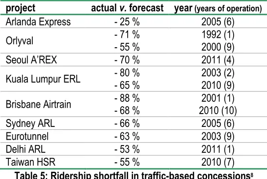 Table 5: Ridership shortfall in traffic:based concessions8 