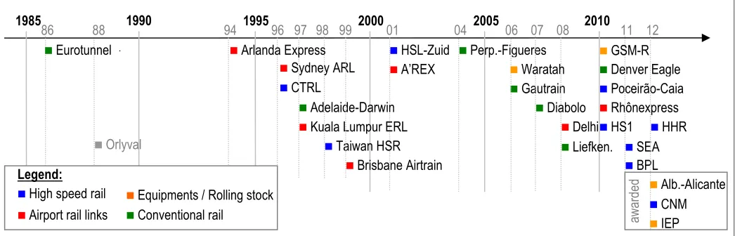 Figure 1 : Rail PPPs by signing year and type 