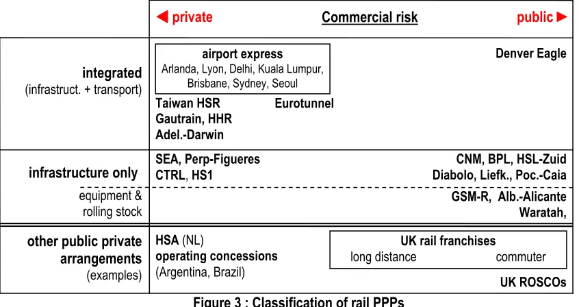 Figure 3 : Classification of rail PPPs 