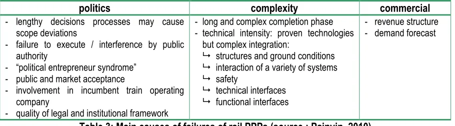 Table 3: Main causes of failures of rail PPPs (source : Painvin, 2010) 