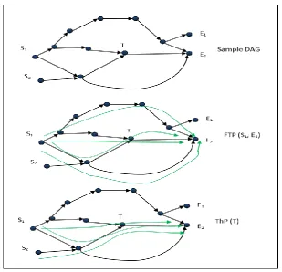 Fig. 1 shows a sample DAG; we have shown inputs to both the FTP and ThP algorithms, and expected output for both problem types